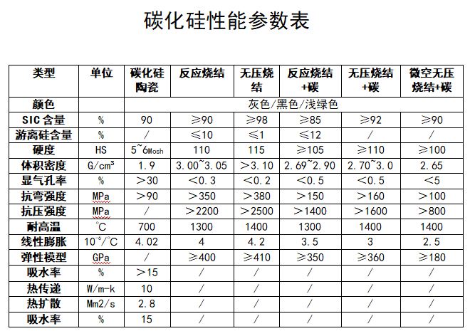 碳化硅陶瓷 材質(zhì)參數(shù)表