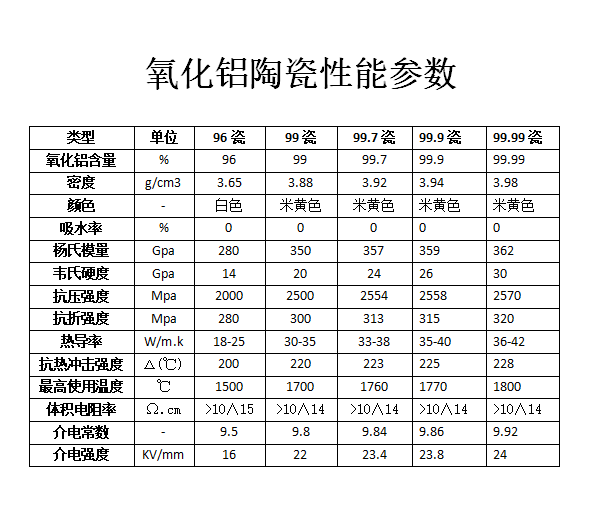 氧化鋁陶瓷材質(zhì)參數(shù)表